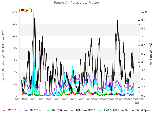 plot of Purple Air Particulate Matter