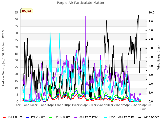 plot of Purple Air Particulate Matter