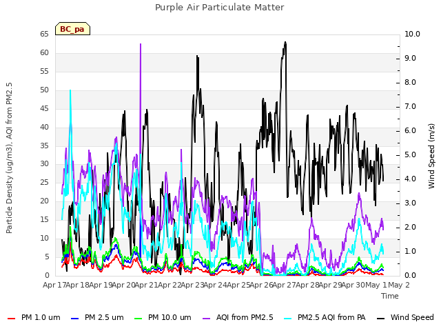 plot of Purple Air Particulate Matter