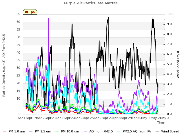 plot of Purple Air Particulate Matter