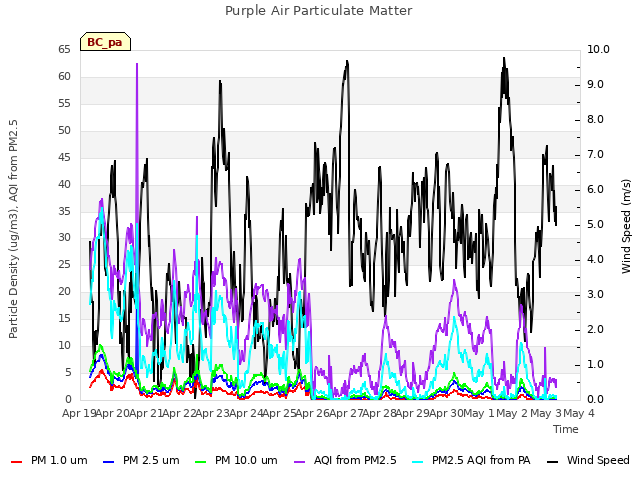 plot of Purple Air Particulate Matter