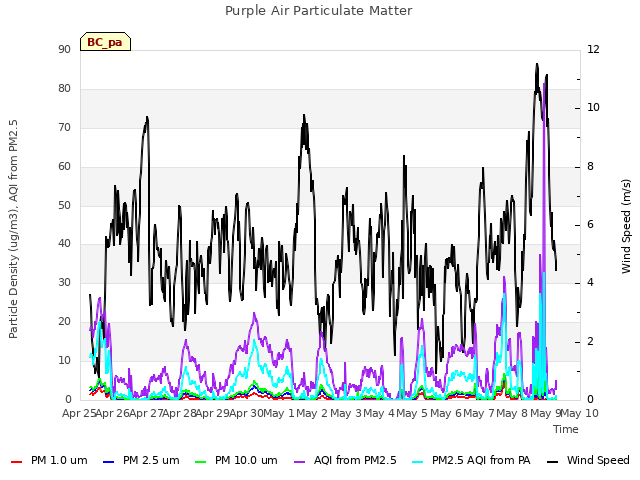 plot of Purple Air Particulate Matter