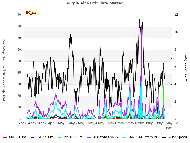 plot of Purple Air Particulate Matter