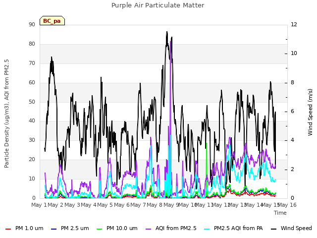 plot of Purple Air Particulate Matter