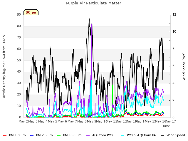 plot of Purple Air Particulate Matter