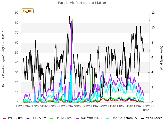 plot of Purple Air Particulate Matter