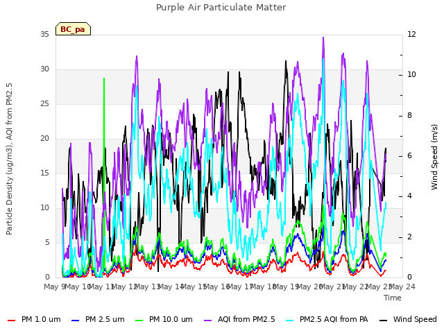 plot of Purple Air Particulate Matter