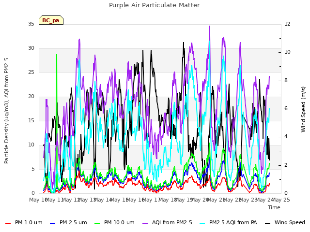plot of Purple Air Particulate Matter
