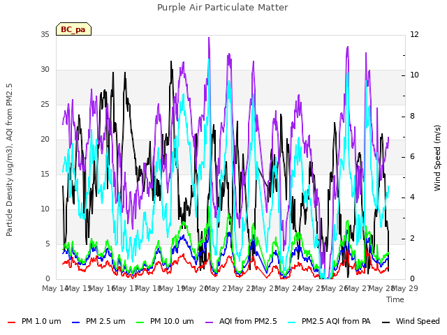 plot of Purple Air Particulate Matter