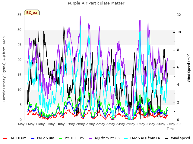 plot of Purple Air Particulate Matter