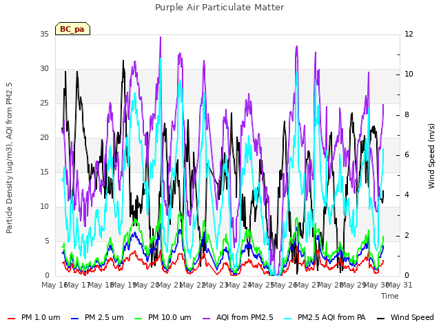 plot of Purple Air Particulate Matter