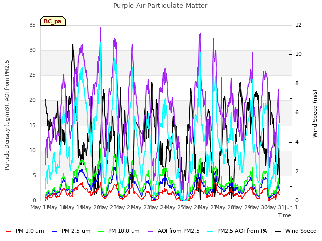 plot of Purple Air Particulate Matter