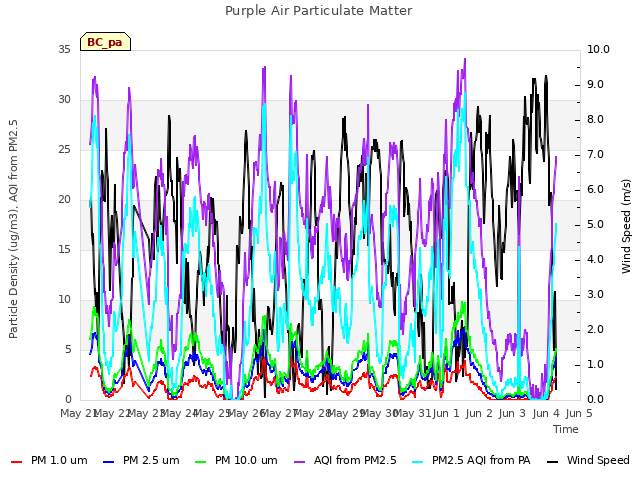 plot of Purple Air Particulate Matter