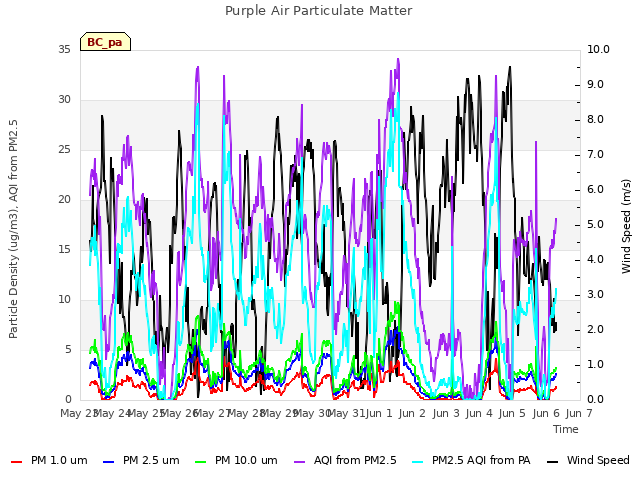 plot of Purple Air Particulate Matter