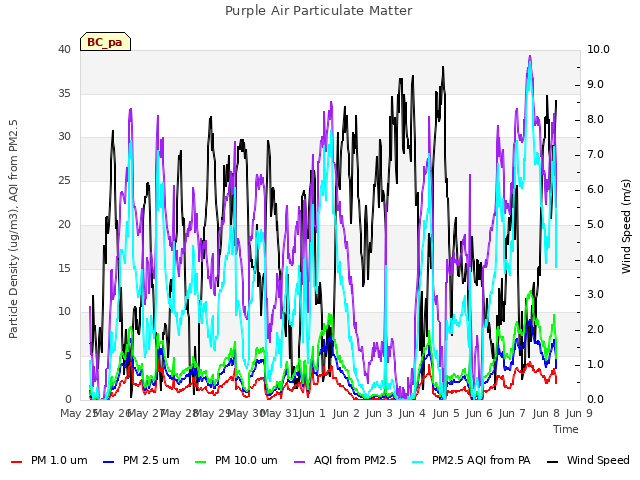 plot of Purple Air Particulate Matter