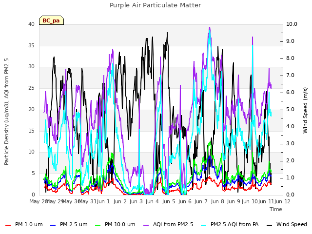 plot of Purple Air Particulate Matter