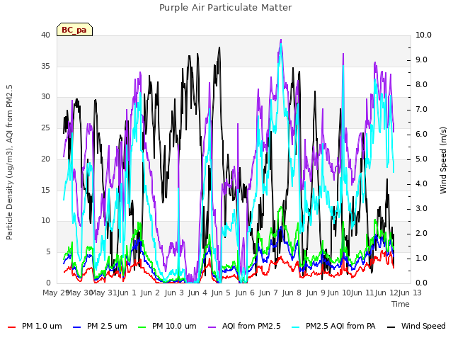 plot of Purple Air Particulate Matter