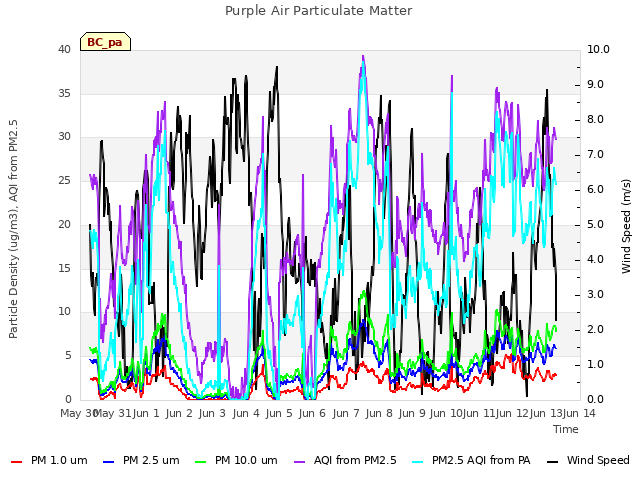 plot of Purple Air Particulate Matter