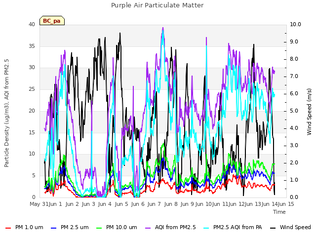 plot of Purple Air Particulate Matter