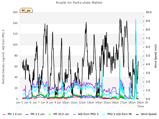 plot of Purple Air Particulate Matter