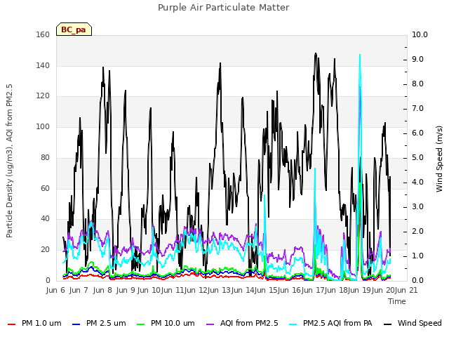 plot of Purple Air Particulate Matter