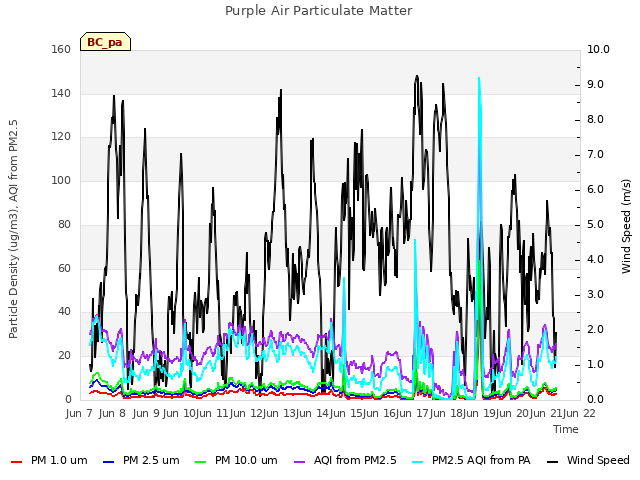 plot of Purple Air Particulate Matter