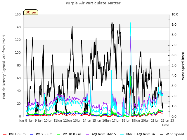 plot of Purple Air Particulate Matter