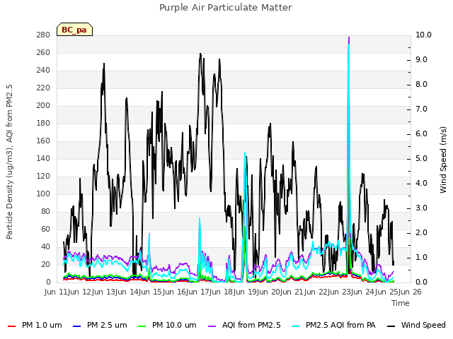 plot of Purple Air Particulate Matter