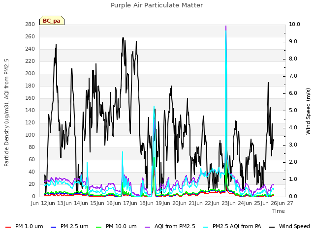 plot of Purple Air Particulate Matter