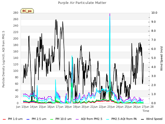 plot of Purple Air Particulate Matter