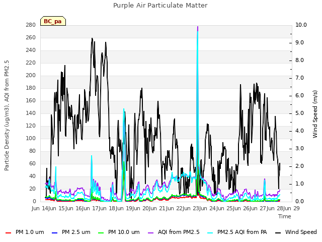 plot of Purple Air Particulate Matter