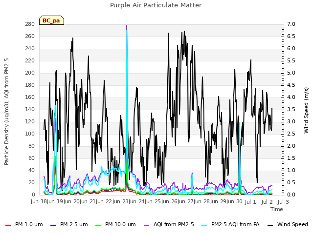 plot of Purple Air Particulate Matter