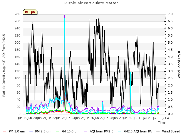 plot of Purple Air Particulate Matter