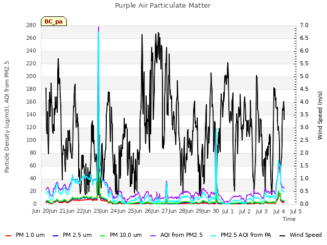 plot of Purple Air Particulate Matter