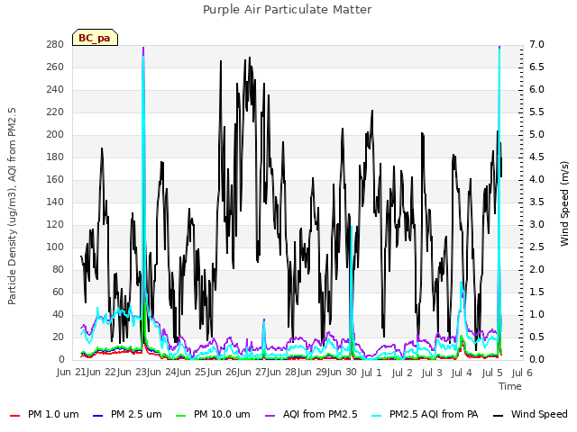 plot of Purple Air Particulate Matter