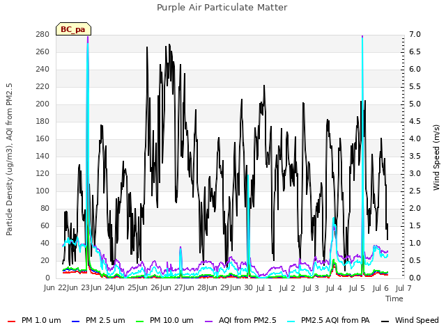 plot of Purple Air Particulate Matter