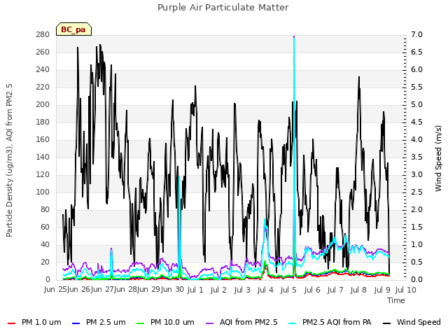 plot of Purple Air Particulate Matter