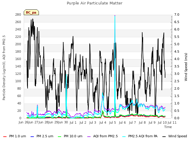 plot of Purple Air Particulate Matter