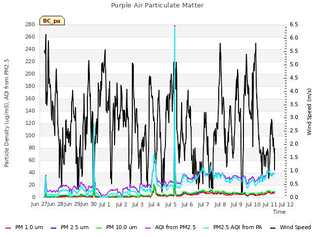 plot of Purple Air Particulate Matter