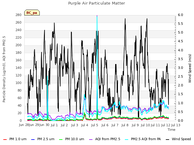 plot of Purple Air Particulate Matter