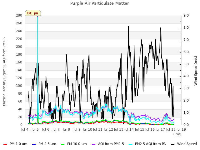 plot of Purple Air Particulate Matter