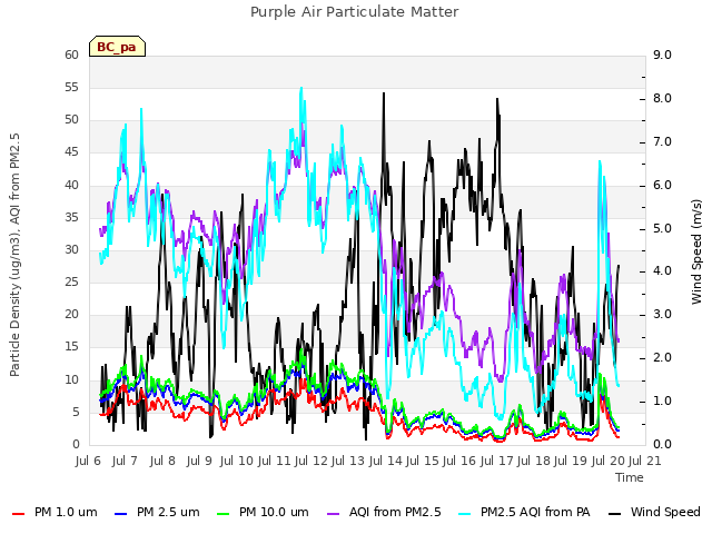 plot of Purple Air Particulate Matter