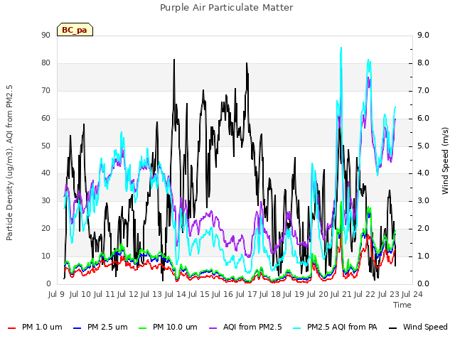 plot of Purple Air Particulate Matter