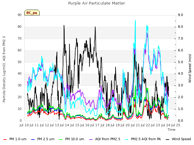 plot of Purple Air Particulate Matter