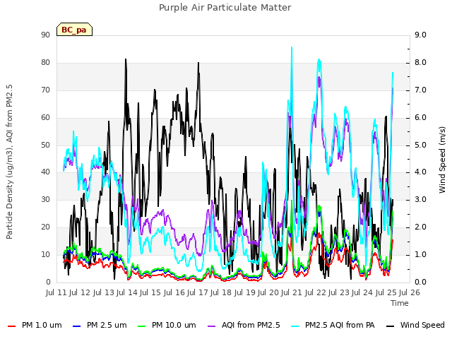 plot of Purple Air Particulate Matter