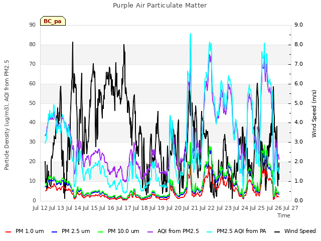 plot of Purple Air Particulate Matter