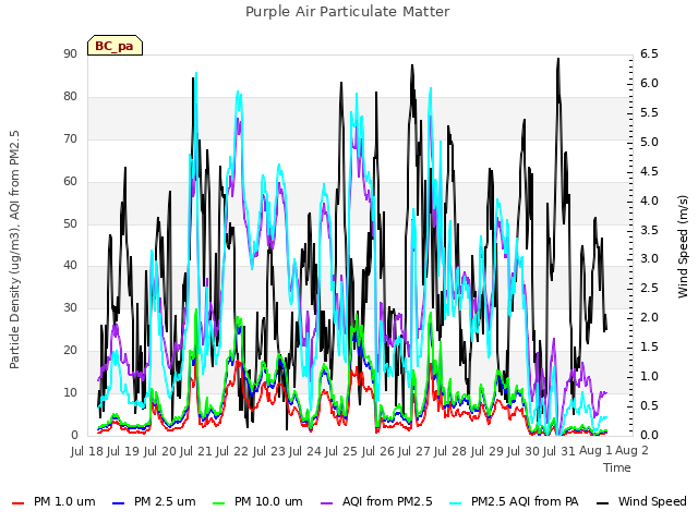 plot of Purple Air Particulate Matter