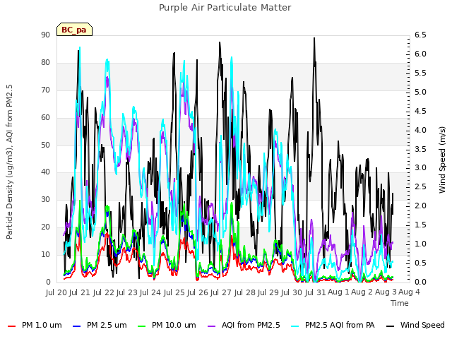 plot of Purple Air Particulate Matter