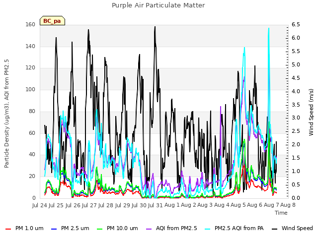 plot of Purple Air Particulate Matter