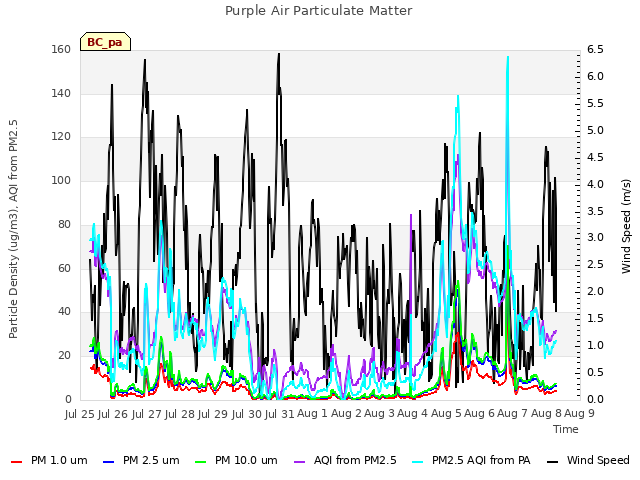 plot of Purple Air Particulate Matter